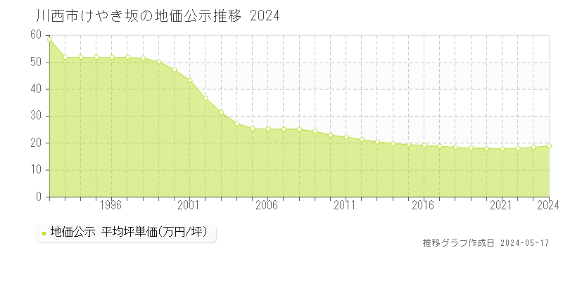 川西市けやき坂の地価公示推移グラフ 