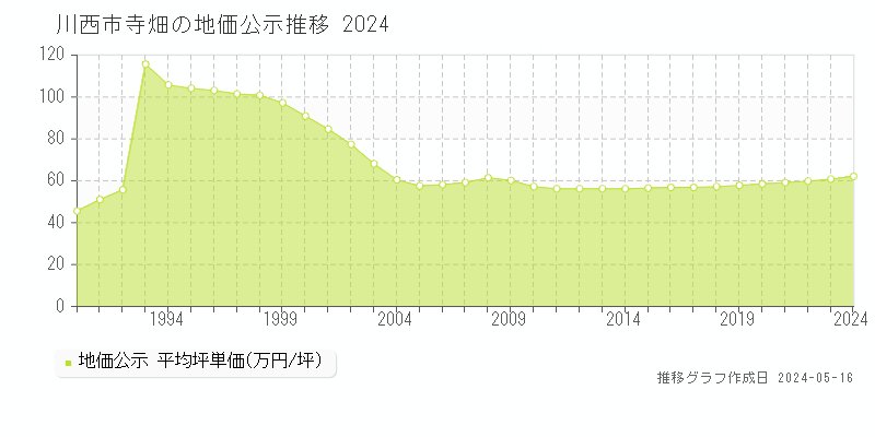 川西市寺畑の地価公示推移グラフ 