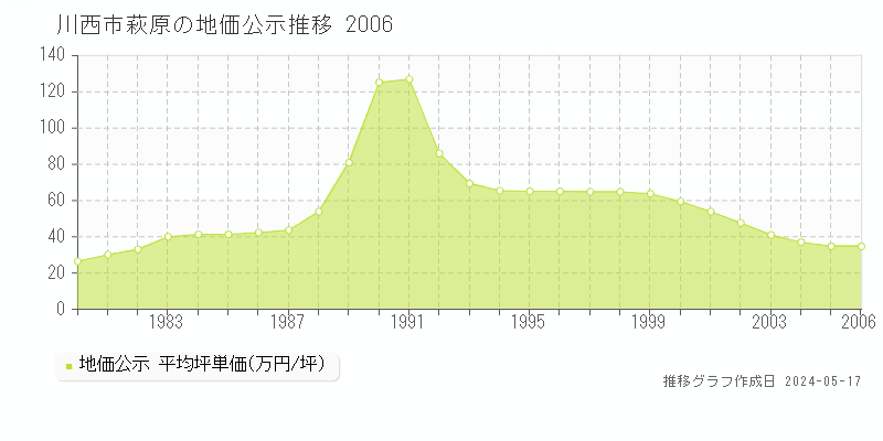 川西市萩原の地価公示推移グラフ 