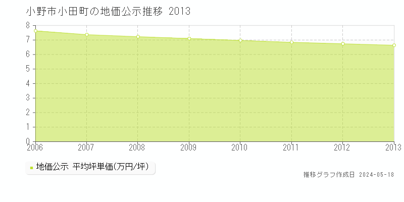 小野市小田町の地価公示推移グラフ 
