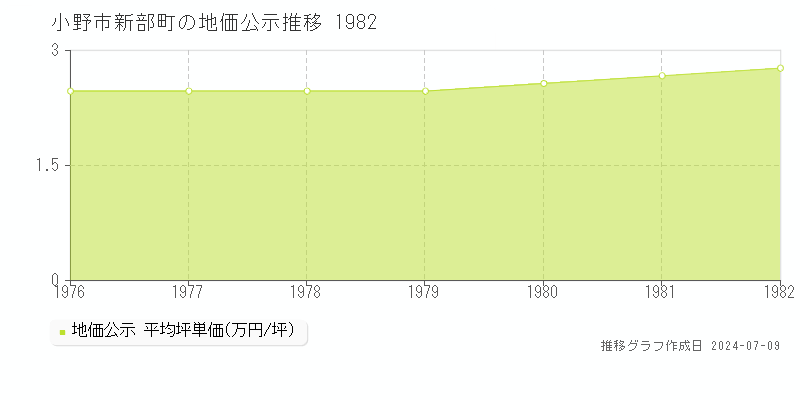 小野市新部町の地価公示推移グラフ 