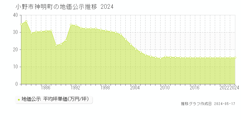 小野市神明町の地価公示推移グラフ 