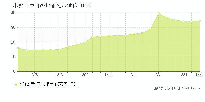 小野市中町の地価公示推移グラフ 
