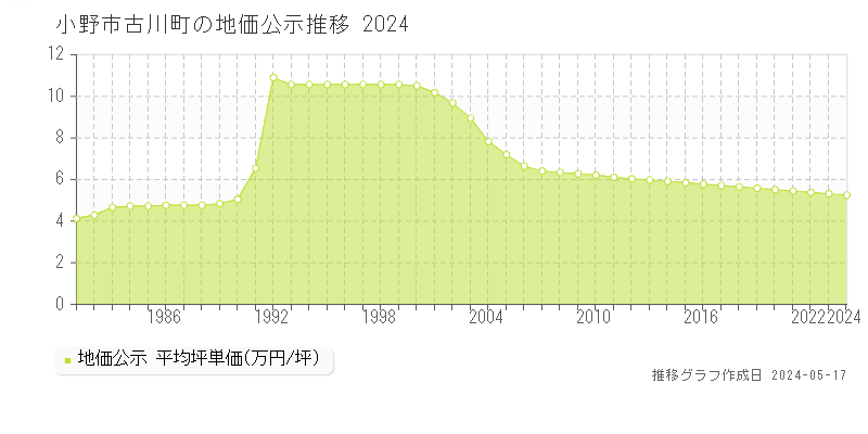 小野市古川町の地価公示推移グラフ 