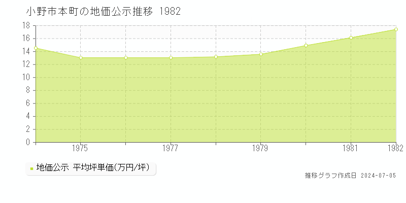 小野市本町の地価公示推移グラフ 