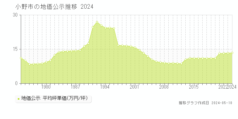 小野市全域の地価公示推移グラフ 