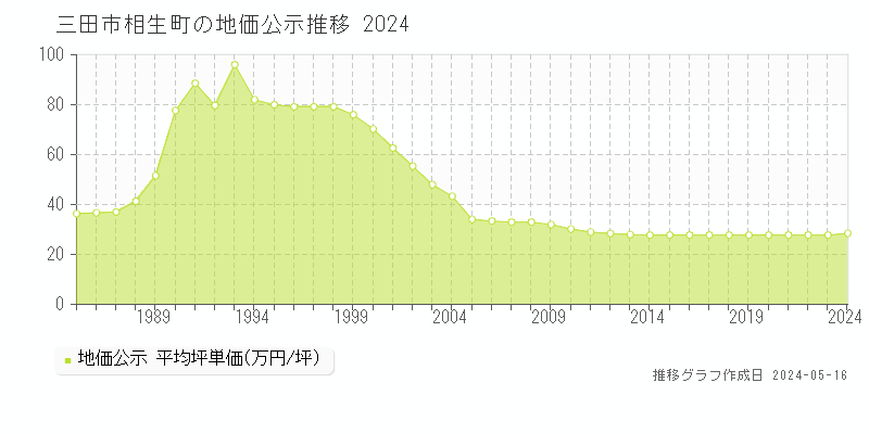 三田市相生町の地価公示推移グラフ 