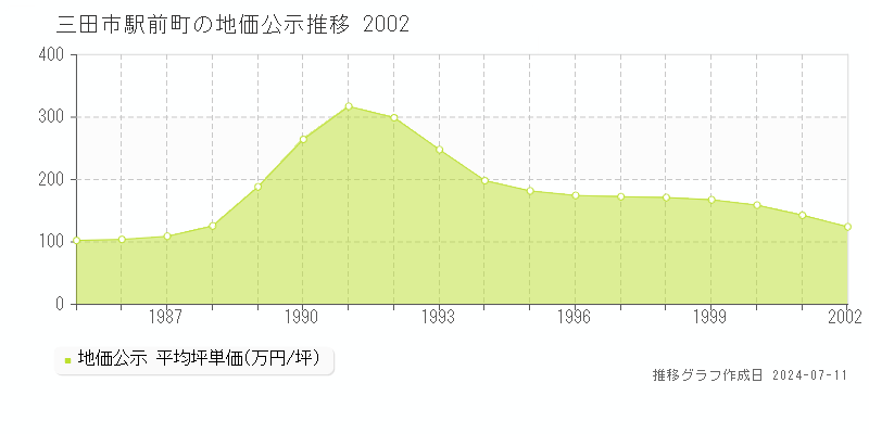 三田市駅前町の地価公示推移グラフ 