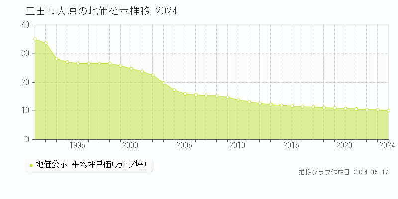 三田市大原の地価公示推移グラフ 