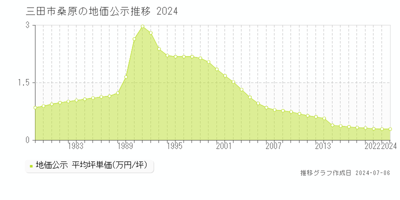 三田市桑原の地価公示推移グラフ 
