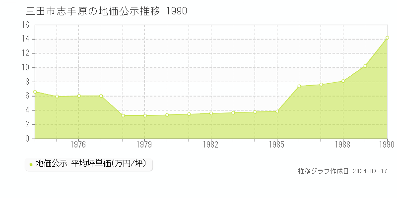 三田市志手原の地価公示推移グラフ 