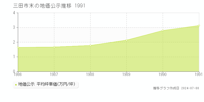 三田市末の地価公示推移グラフ 