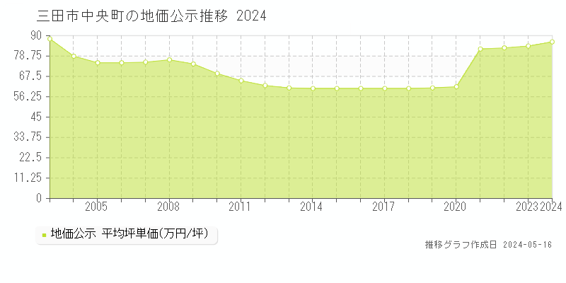 三田市中央町の地価公示推移グラフ 