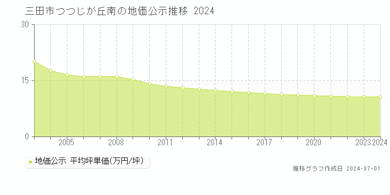 三田市つつじが丘南の地価公示推移グラフ 