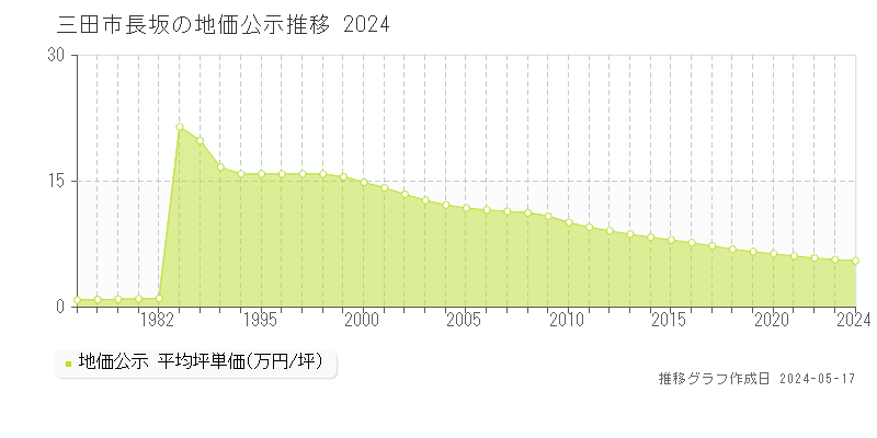 三田市長坂の地価公示推移グラフ 
