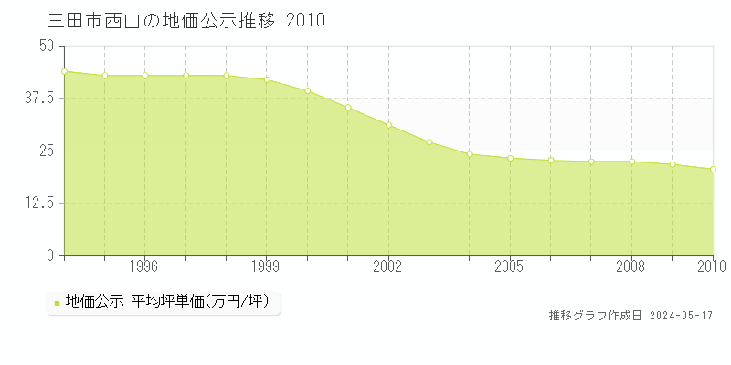 三田市西山の地価公示推移グラフ 
