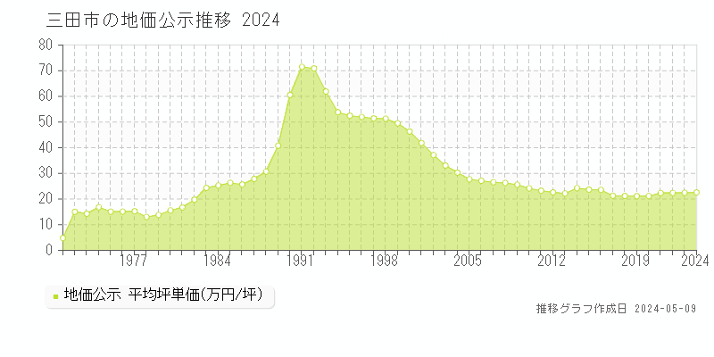 三田市全域の地価公示推移グラフ 