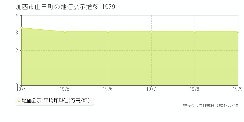 加西市山田町の地価公示推移グラフ 