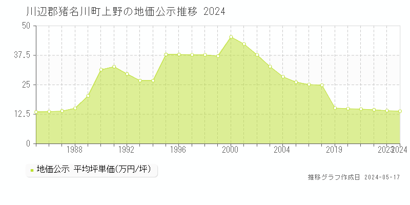 川辺郡猪名川町上野の地価公示推移グラフ 
