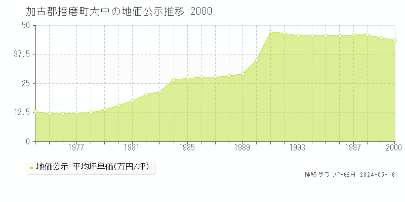 加古郡播磨町大中の地価公示推移グラフ 