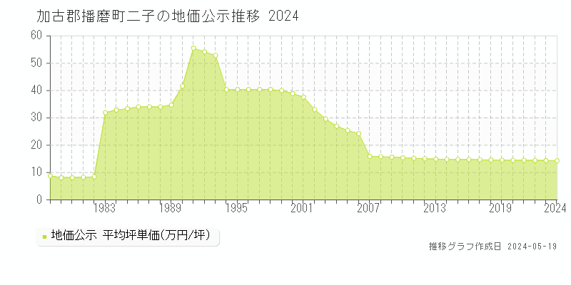 加古郡播磨町二子の地価公示推移グラフ 