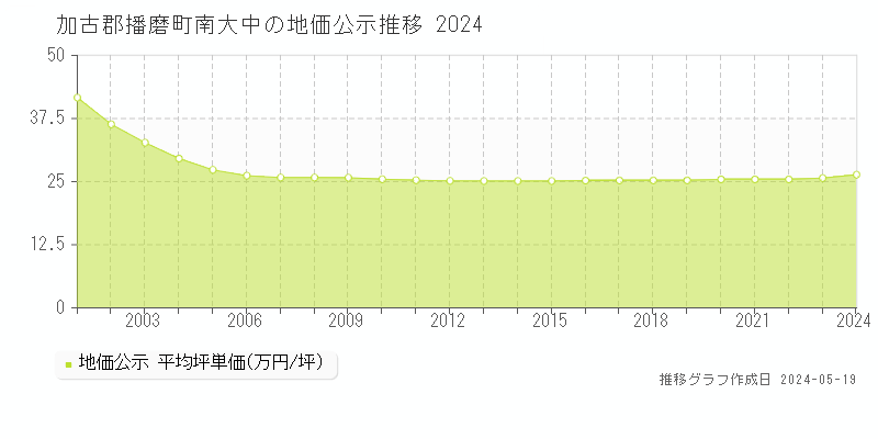 加古郡播磨町南大中の地価公示推移グラフ 