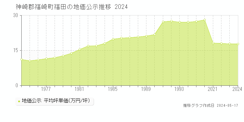神崎郡福崎町福田の地価公示推移グラフ 