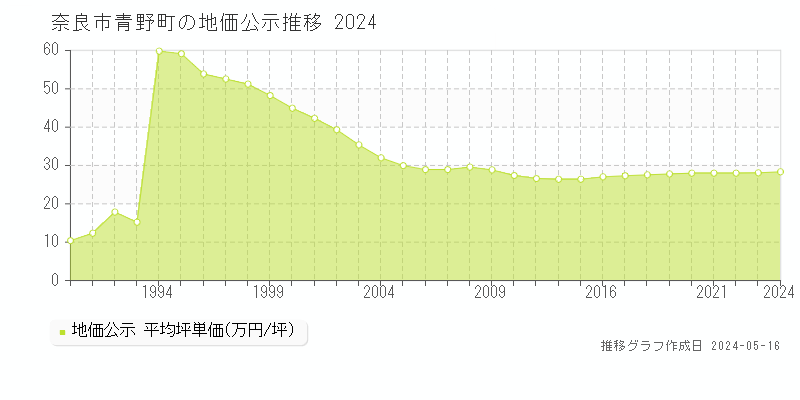 奈良市青野町の地価公示推移グラフ 