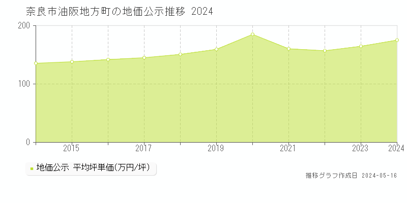奈良市油阪地方町の地価公示推移グラフ 