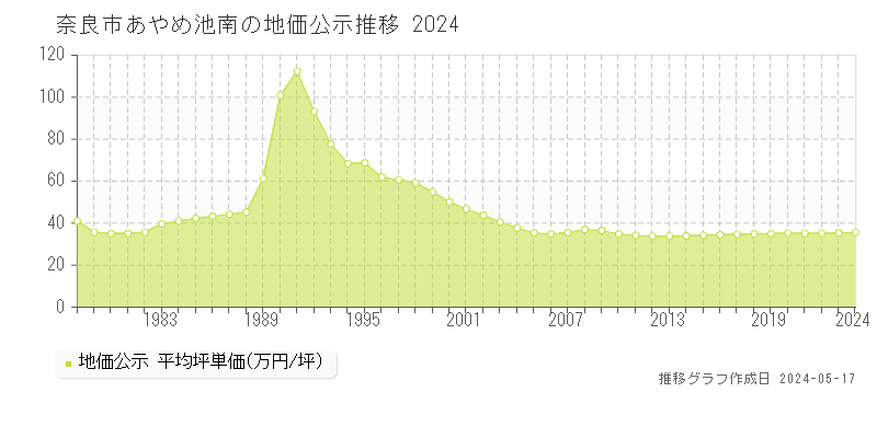 奈良市あやめ池南の地価公示推移グラフ 