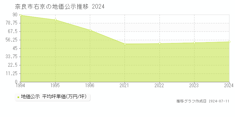 奈良市右京の地価公示推移グラフ 