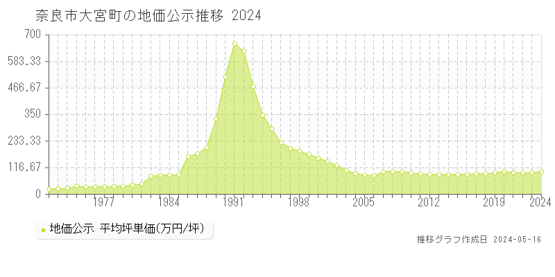 奈良市大宮町の地価公示推移グラフ 