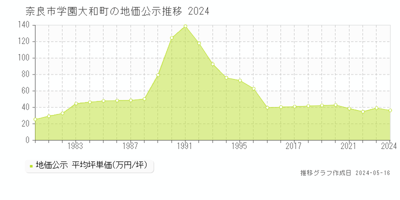 奈良市学園大和町の地価公示推移グラフ 