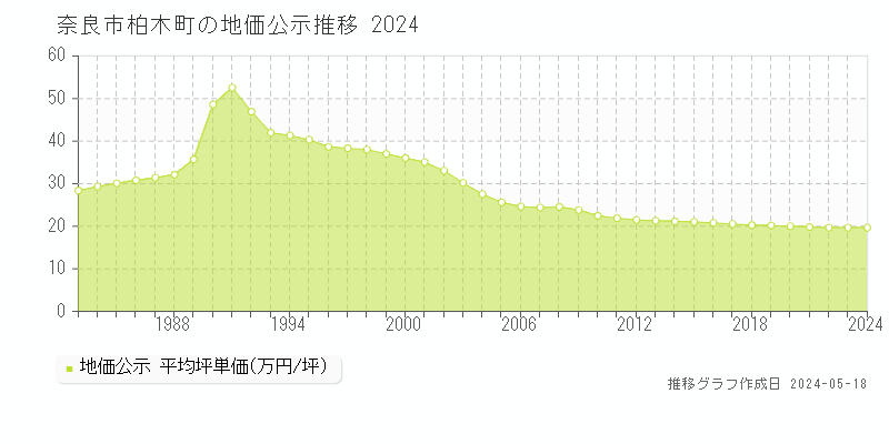 奈良市柏木町の地価公示推移グラフ 