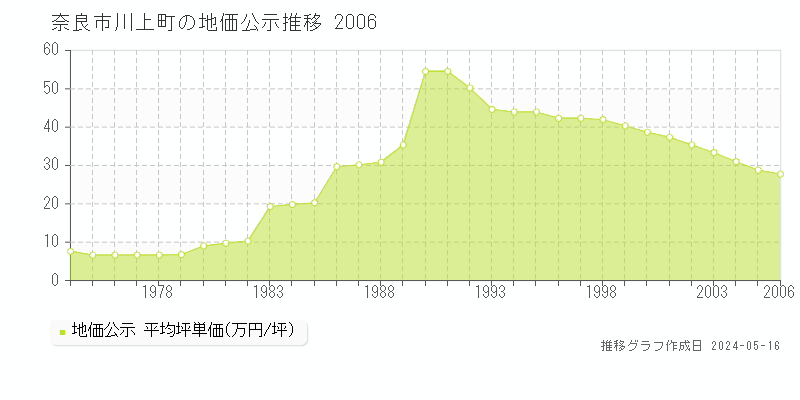 奈良市川上町の地価公示推移グラフ 