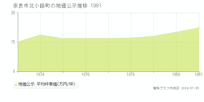 奈良市北小路町の地価公示推移グラフ 