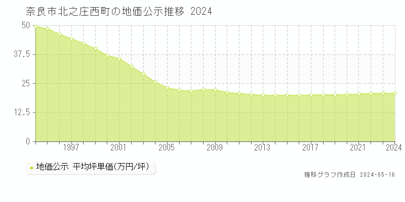 奈良市北之庄西町の地価公示推移グラフ 