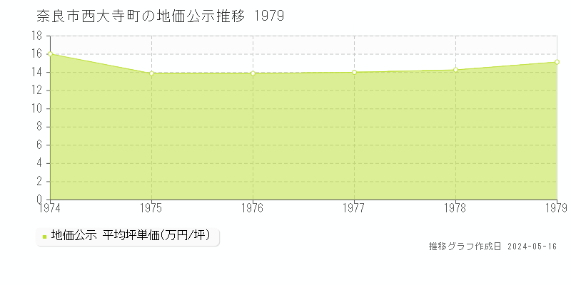 奈良市西大寺町の地価公示推移グラフ 