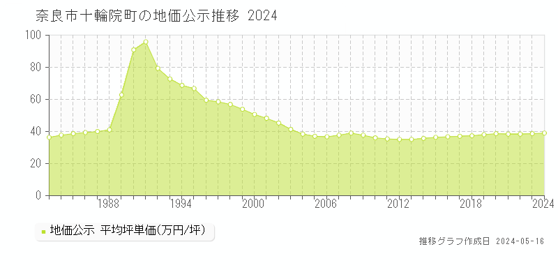 奈良市十輪院町の地価公示推移グラフ 