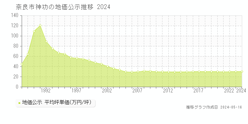 奈良市神功の地価公示推移グラフ 