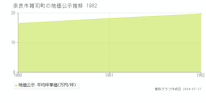 奈良市雑司町の地価公示推移グラフ 