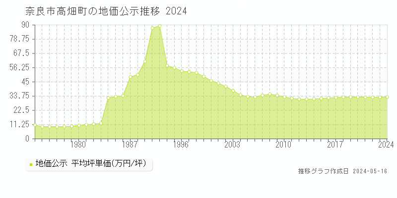 奈良市高畑町の地価公示推移グラフ 
