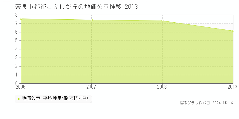 奈良市都祁こぶしが丘の地価公示推移グラフ 