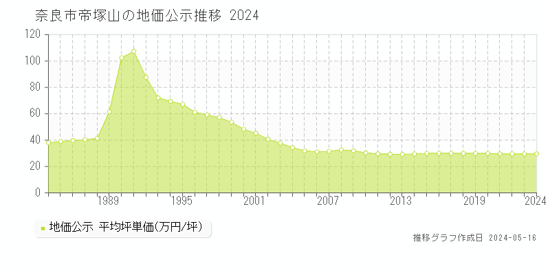 奈良市帝塚山の地価公示推移グラフ 