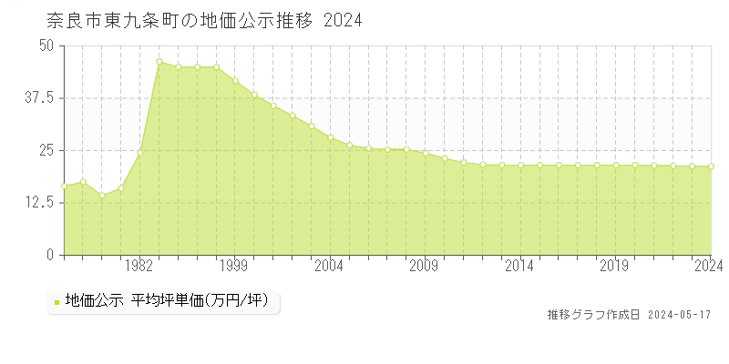 奈良市東九条町の地価公示推移グラフ 