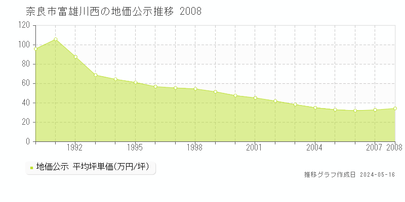 奈良市富雄川西の地価公示推移グラフ 