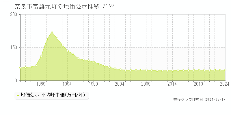 奈良市富雄元町の地価公示推移グラフ 