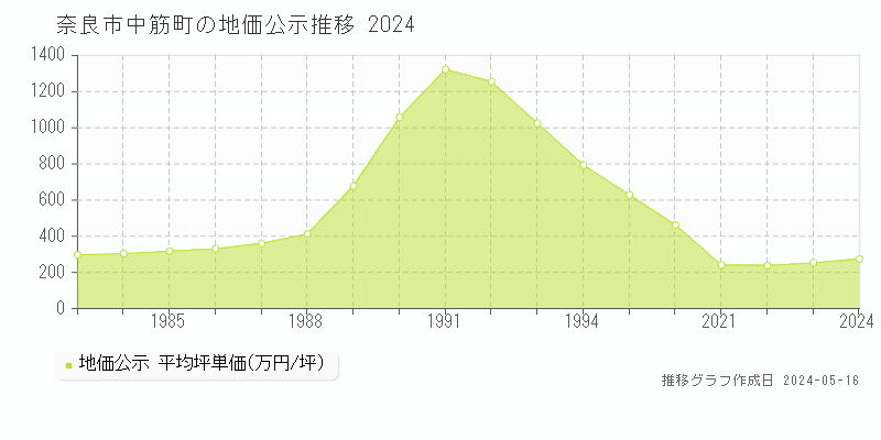 奈良市中筋町の地価公示推移グラフ 