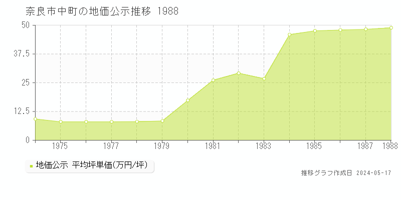 奈良市中町の地価公示推移グラフ 