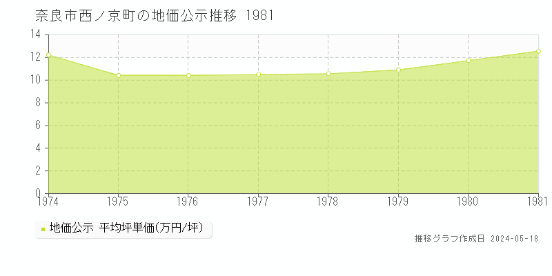 奈良市西ノ京町の地価公示推移グラフ 